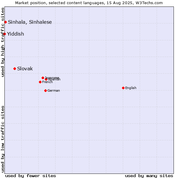 Market position of Slovak vs. Sinhala, Sinhalese vs. Yiddish