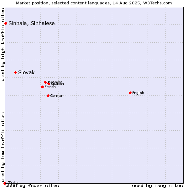 Market position of Slovak vs. Sinhala, Sinhalese vs. Zulu