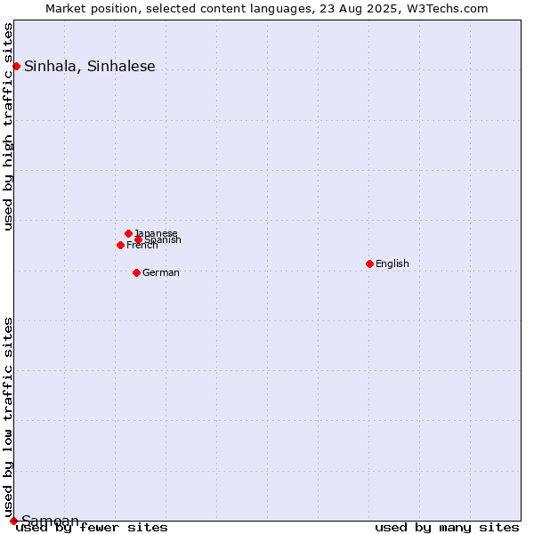 Market position of Sinhala, Sinhalese vs. Samoan