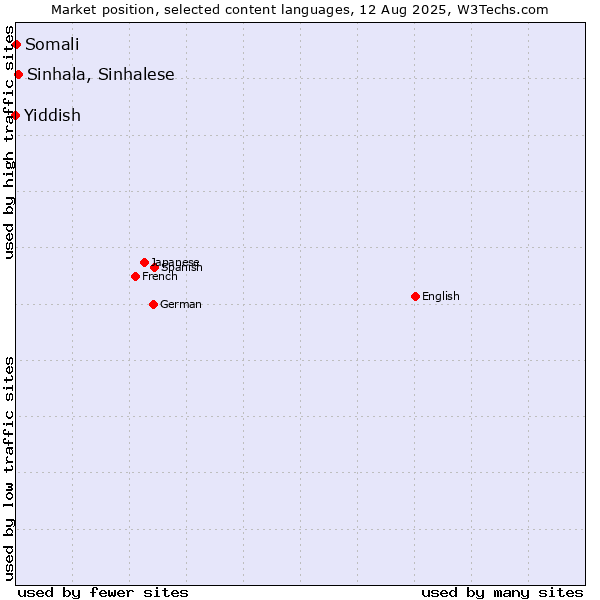 Market position of Sinhala, Sinhalese vs. Somali vs. Yiddish