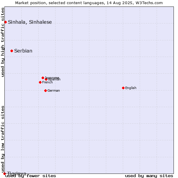 Market position of Serbian vs. Sinhala, Sinhalese vs. Tigrinya