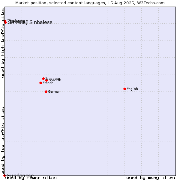 Market position of Sinhala, Sinhalese vs. Turkmen vs. Sundanese