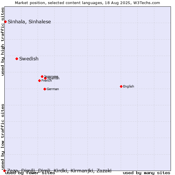 Market position of Swedish vs. Sinhala, Sinhalese vs. Zaza, Dimili, Dimli, Kirdki, Kirmanjki, Zazaki