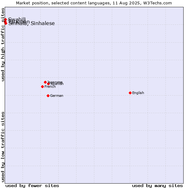 Market position of Sinhala, Sinhalese vs. Swahili vs. Turkmen