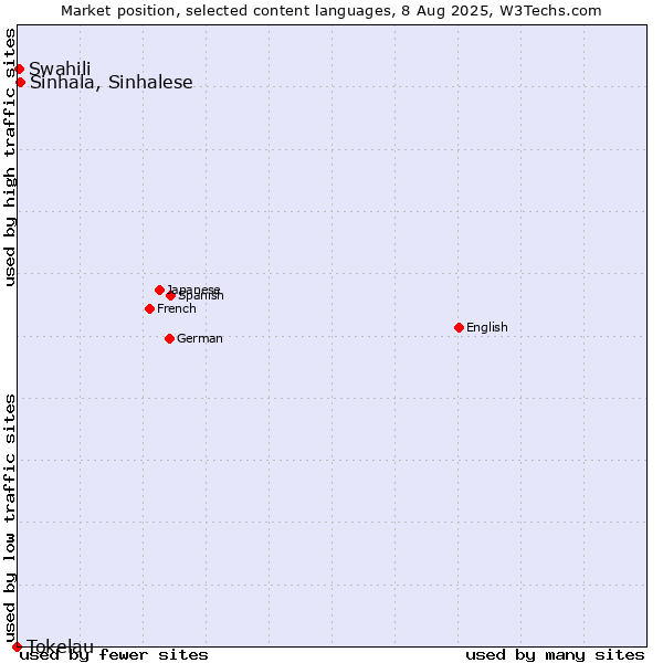 Market position of Sinhala, Sinhalese vs. Swahili vs. Tokelau