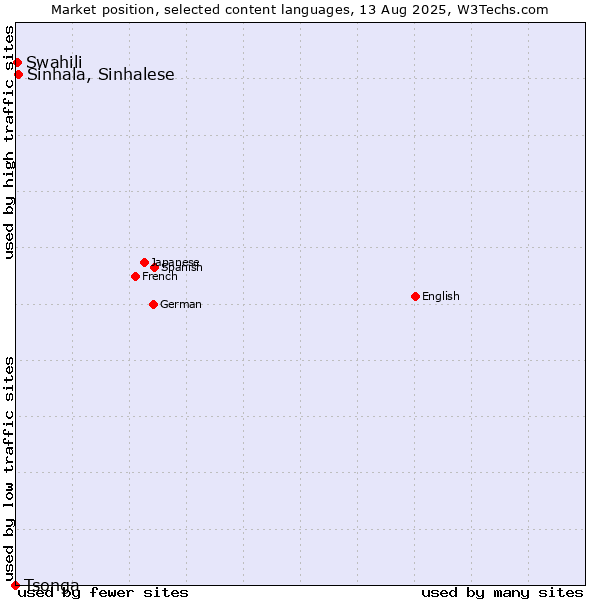 Market position of Sinhala, Sinhalese vs. Swahili vs. Tsonga