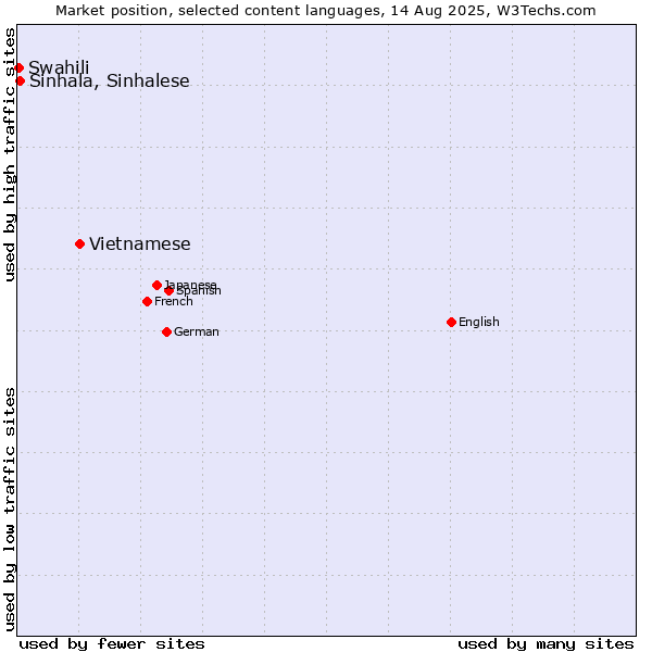 Market position of Vietnamese vs. Sinhala, Sinhalese vs. Swahili