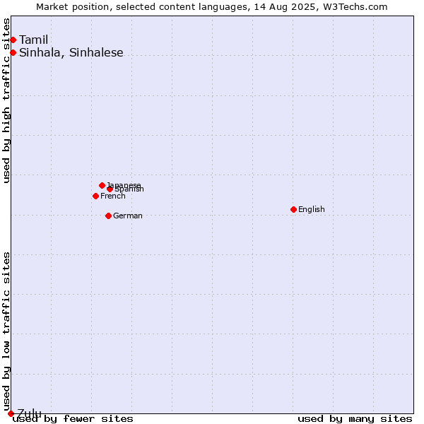 Market position of Tamil vs. Sinhala, Sinhalese vs. Zulu