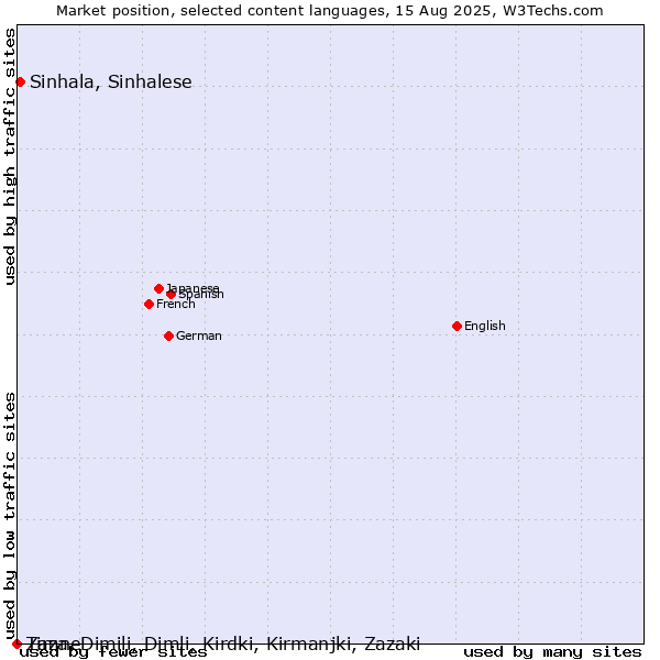 Market position of Sinhala, Sinhalese vs. Zaza, Dimili, Dimli, Kirdki, Kirmanjki, Zazaki vs. Timne