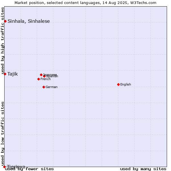 Market position of Sinhala, Sinhalese vs. Tajik vs. Tigrinya