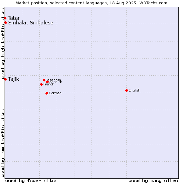 Market position of Sinhala, Sinhalese vs. Tajik vs. Tatar