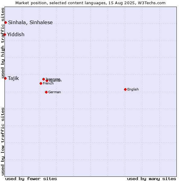 Market position of Sinhala, Sinhalese vs. Tajik vs. Yiddish