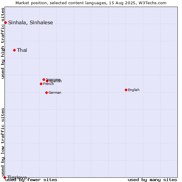 Market position of Thai vs. Sinhala, Sinhalese vs. Tigrinya