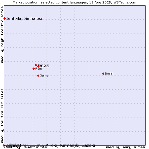 Market position of Sinhala, Sinhalese vs. Zaza, Dimili, Dimli, Kirdki, Kirmanjki, Zazaki vs. Tokelau