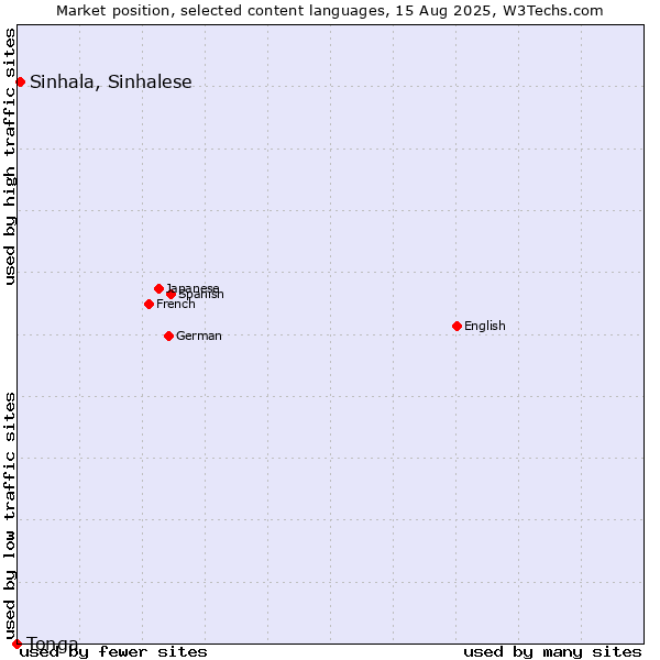 Market position of Sinhala, Sinhalese vs. Tonga