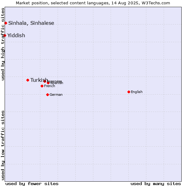 Market position of Turkish vs. Sinhala, Sinhalese vs. Yiddish