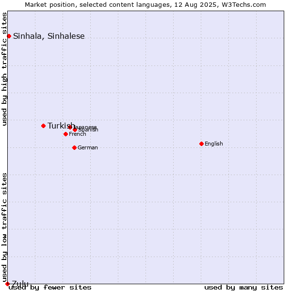Market position of Turkish vs. Sinhala, Sinhalese vs. Zulu