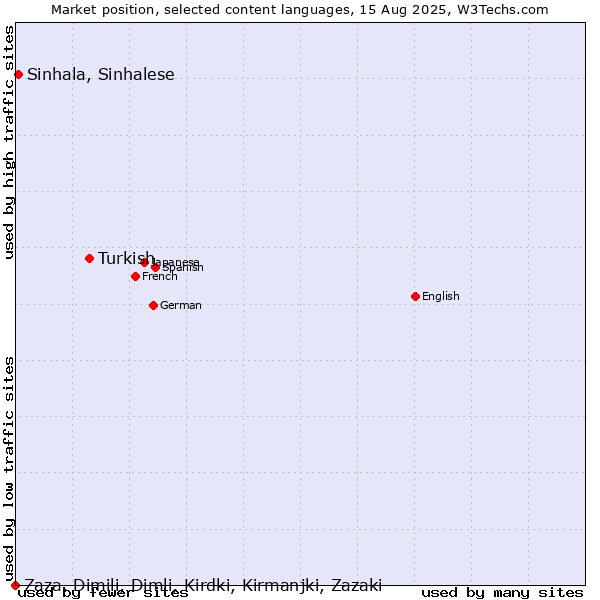 Market position of Turkish vs. Sinhala, Sinhalese vs. Zaza, Dimili, Dimli, Kirdki, Kirmanjki, Zazaki
