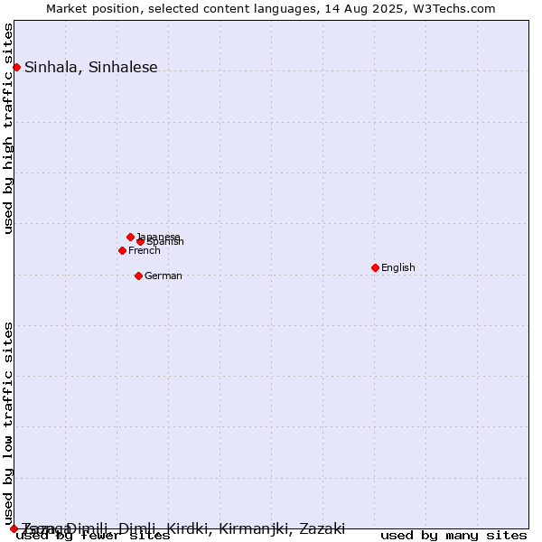 Market position of Sinhala, Sinhalese vs. Tsonga vs. Zaza, Dimili, Dimli, Kirdki, Kirmanjki, Zazaki
