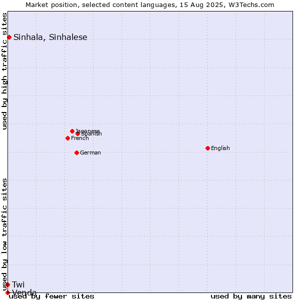 Market position of Sinhala, Sinhalese vs. Twi vs. Venda