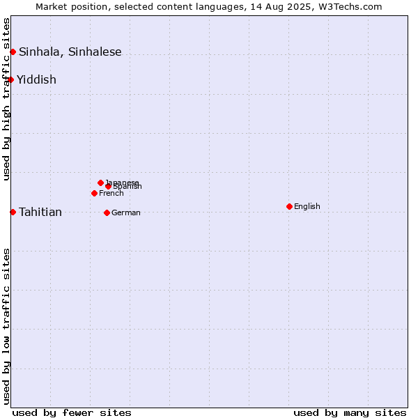 Market position of Tahitian vs. Sinhala, Sinhalese vs. Yiddish
