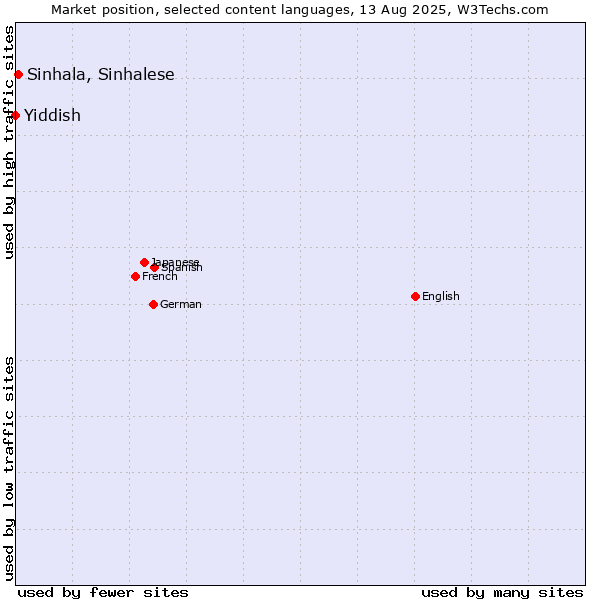 Market position of Sinhala, Sinhalese vs. Yiddish