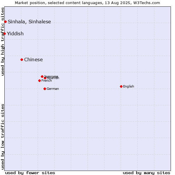 Market position of Chinese vs. Sinhala, Sinhalese vs. Yiddish