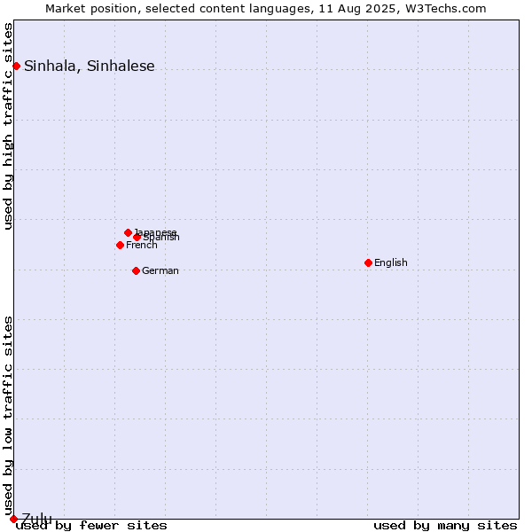 Market position of Sinhala, Sinhalese vs. Zulu
