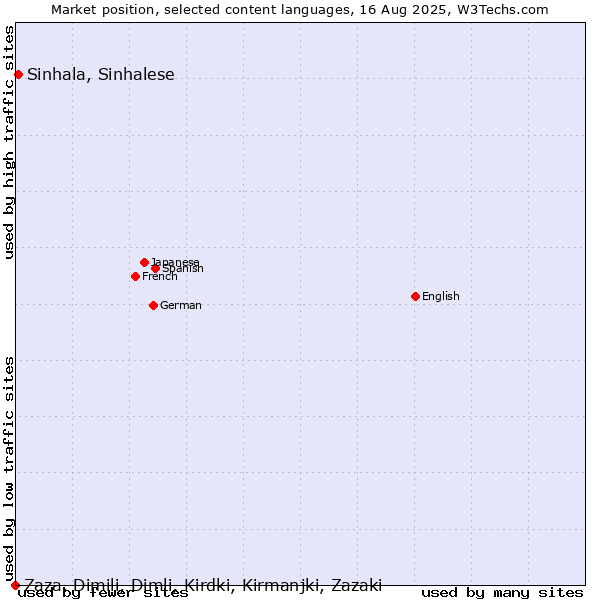 Market position of Sinhala, Sinhalese vs. Zaza, Dimili, Dimli, Kirdki, Kirmanjki, Zazaki