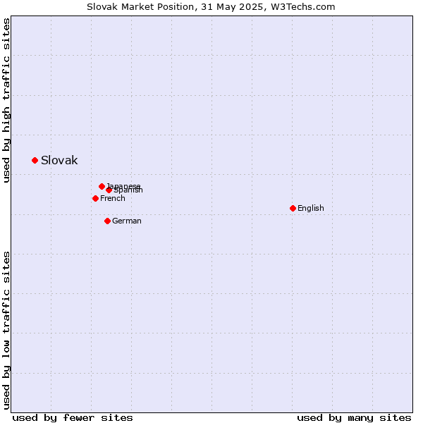 Market position of Slovak