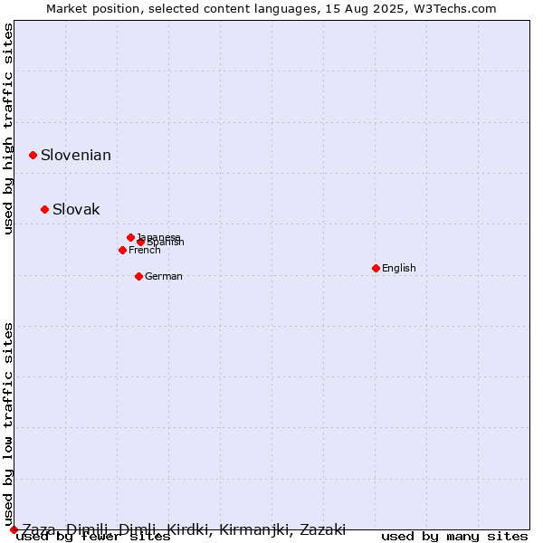 Market position of Slovak vs. Slovenian vs. Zaza, Dimili, Dimli, Kirdki, Kirmanjki, Zazaki