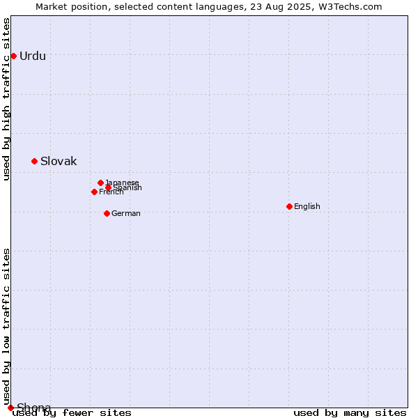 Market position of Slovak vs. Urdu vs. Shona