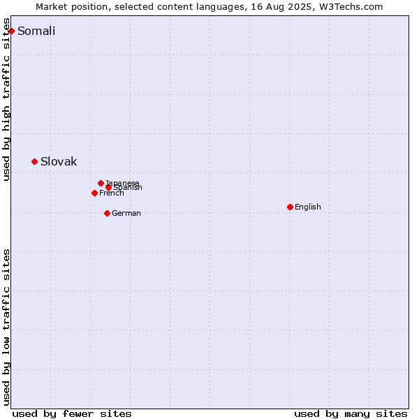 Market position of Slovak vs. Somali