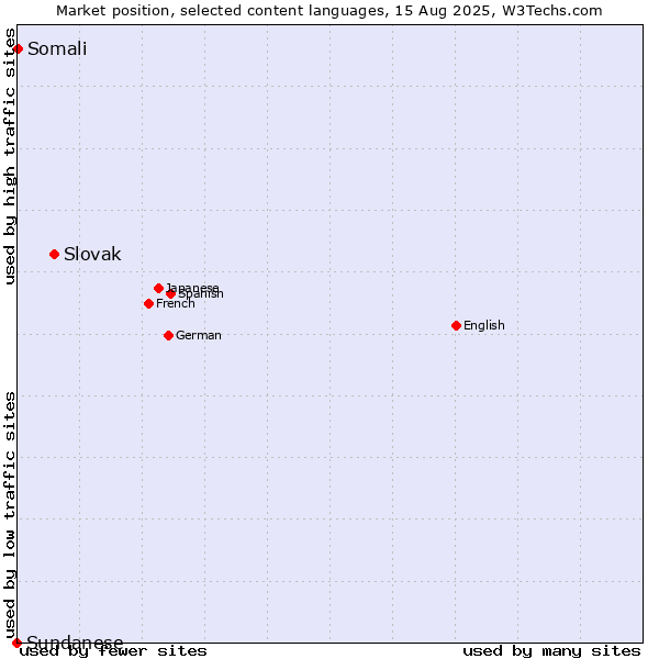 Market position of Slovak vs. Somali vs. Sundanese