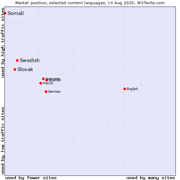 Market position of Swedish vs. Slovak vs. Somali