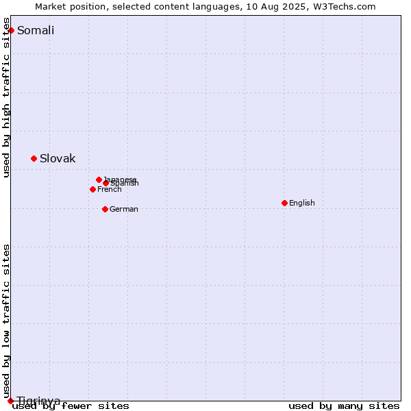 Market position of Slovak vs. Somali vs. Tigrinya