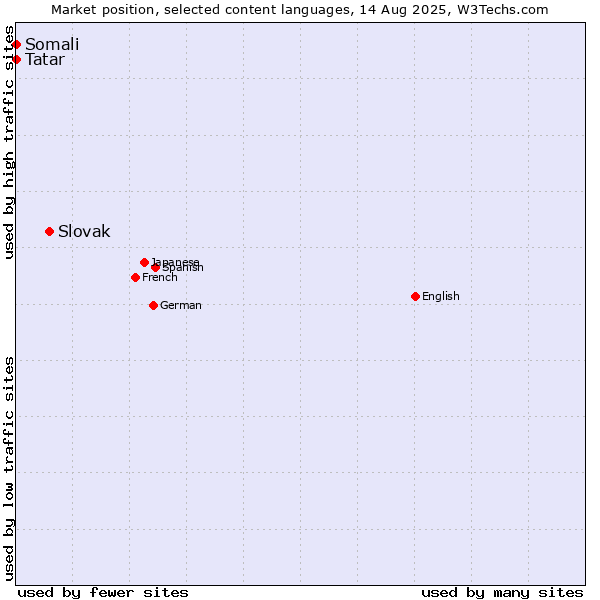 Market position of Slovak vs. Tatar vs. Somali