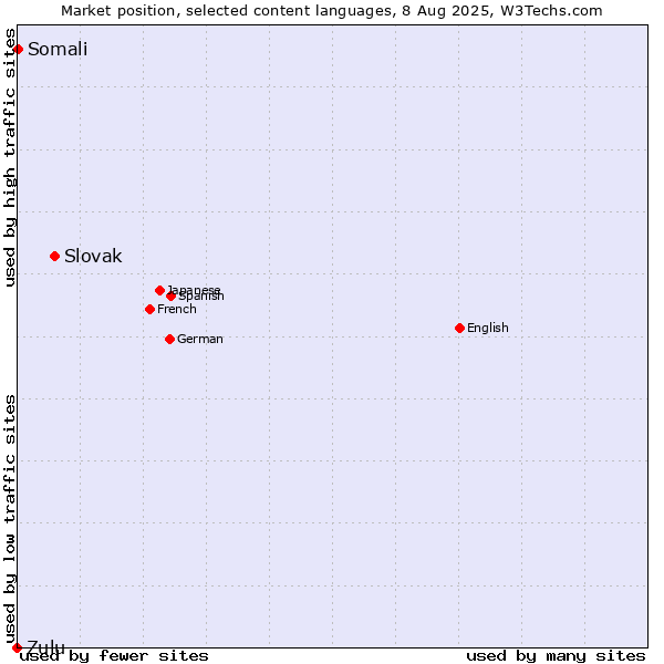 Market position of Slovak vs. Somali vs. Zulu