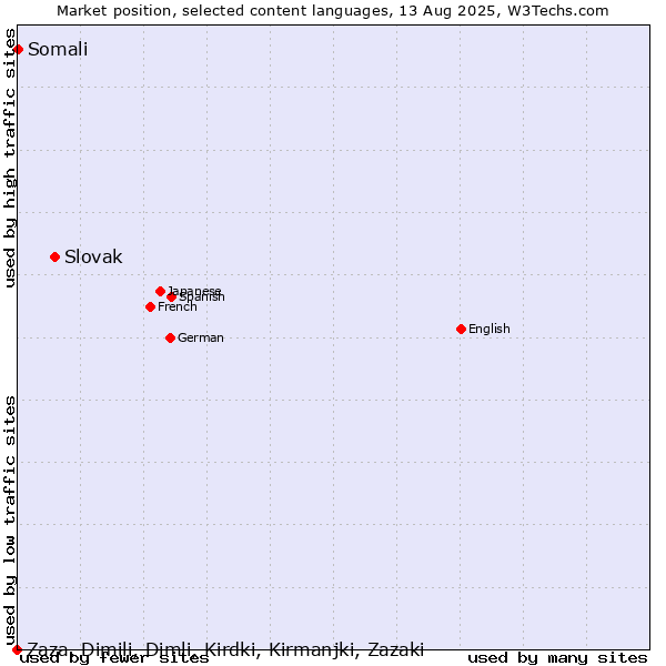 Market position of Slovak vs. Somali vs. Zaza, Dimili, Dimli, Kirdki, Kirmanjki, Zazaki