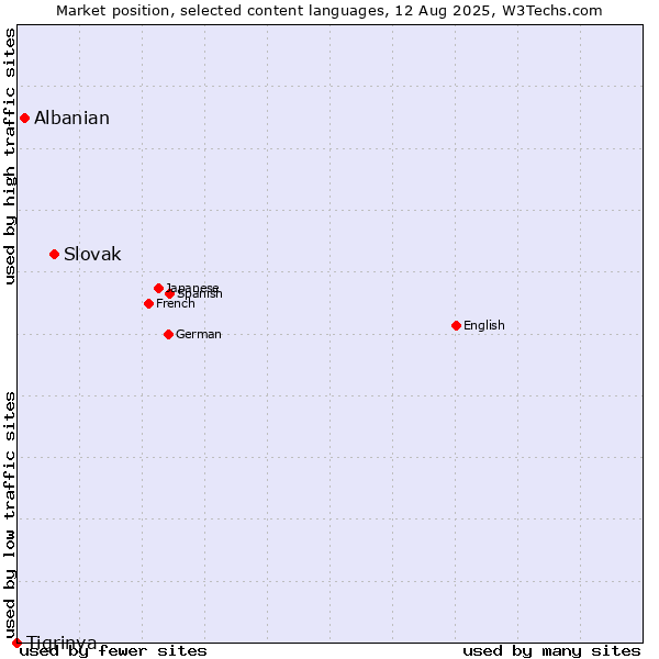 Market position of Slovak vs. Albanian vs. Tigrinya