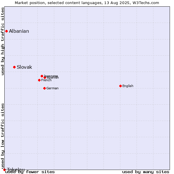 Market position of Slovak vs. Albanian vs. Tokelau