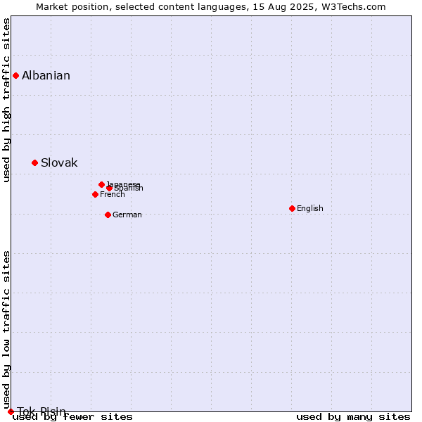 Market position of Slovak vs. Albanian vs. Tok Pisin