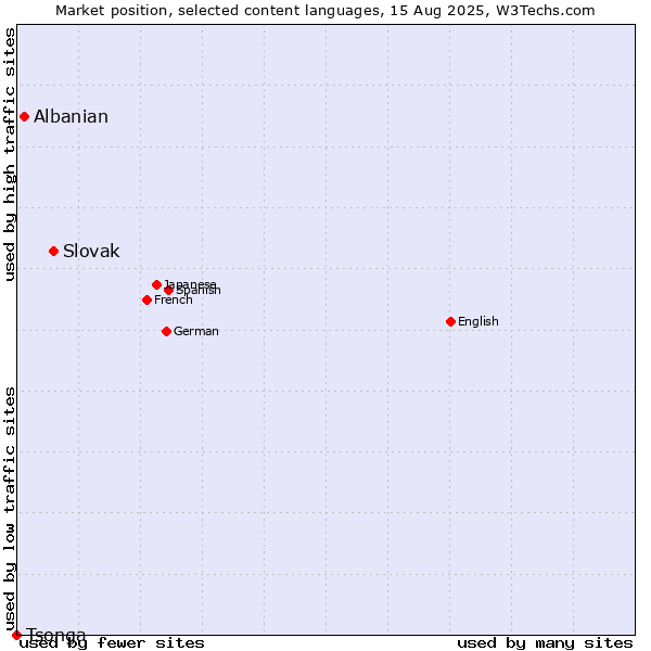 Market position of Slovak vs. Albanian vs. Tsonga