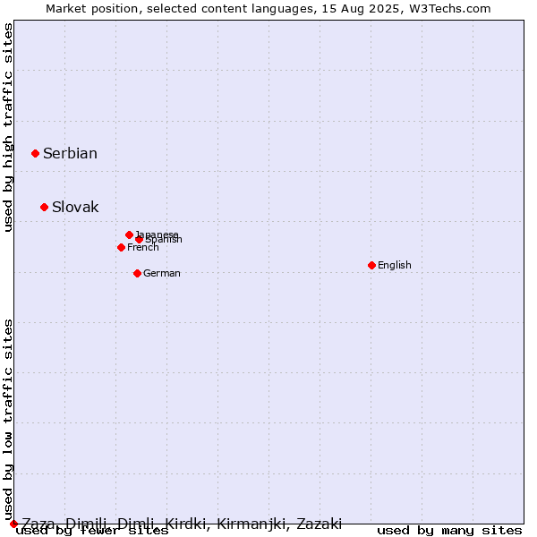 Market position of Slovak vs. Serbian vs. Zaza, Dimili, Dimli, Kirdki, Kirmanjki, Zazaki