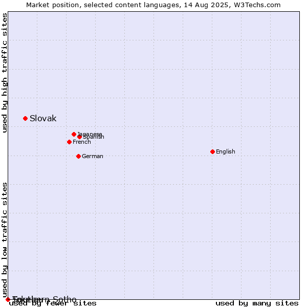 Market position of Slovak vs. Southern Sotho vs. Tokelau