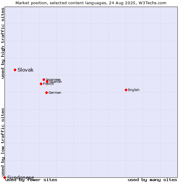 Market position of Slovak vs. Sundanese