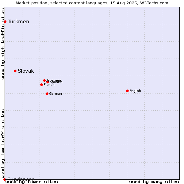 Market position of Slovak vs. Turkmen vs. Sundanese