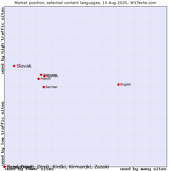 Market position of Slovak vs. Sundanese vs. Zaza, Dimili, Dimli, Kirdki, Kirmanjki, Zazaki