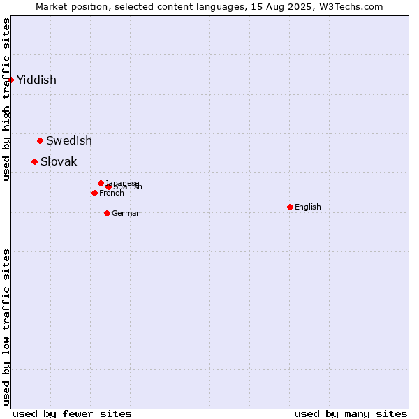 Market position of Swedish vs. Slovak vs. Yiddish