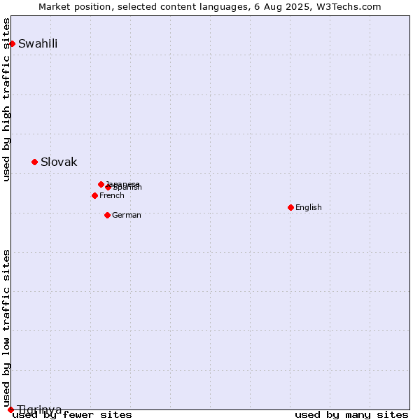 Market position of Slovak vs. Swahili vs. Tigrinya